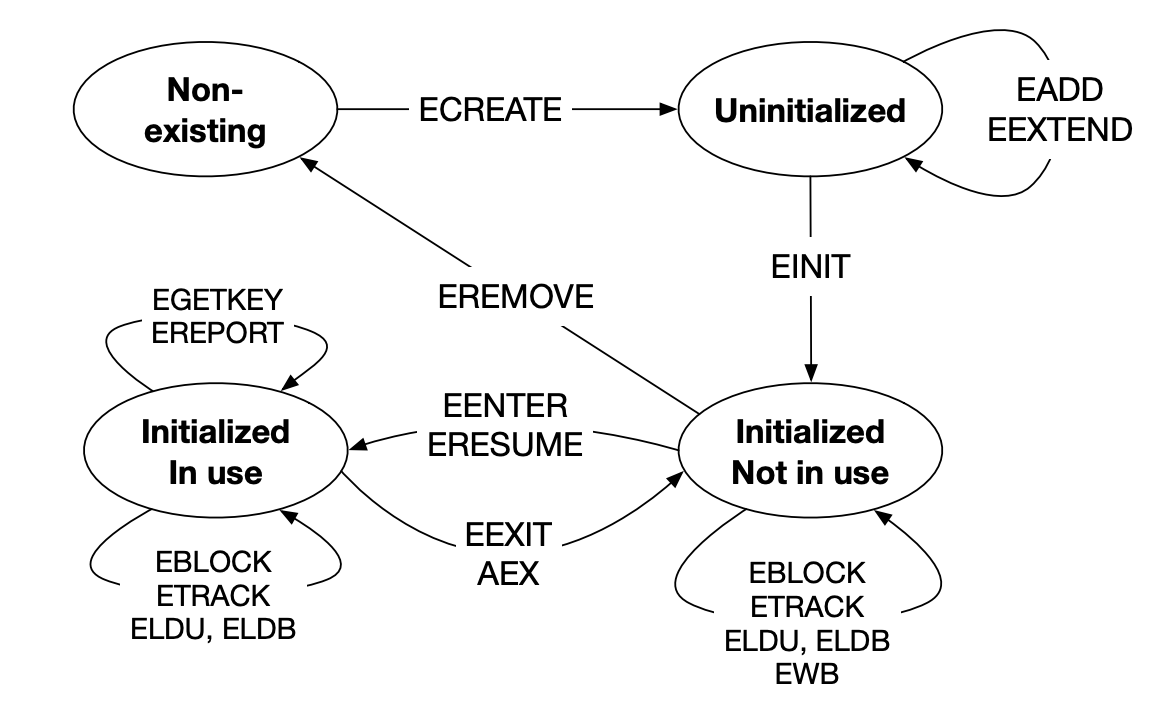 Enclave Life Cycle