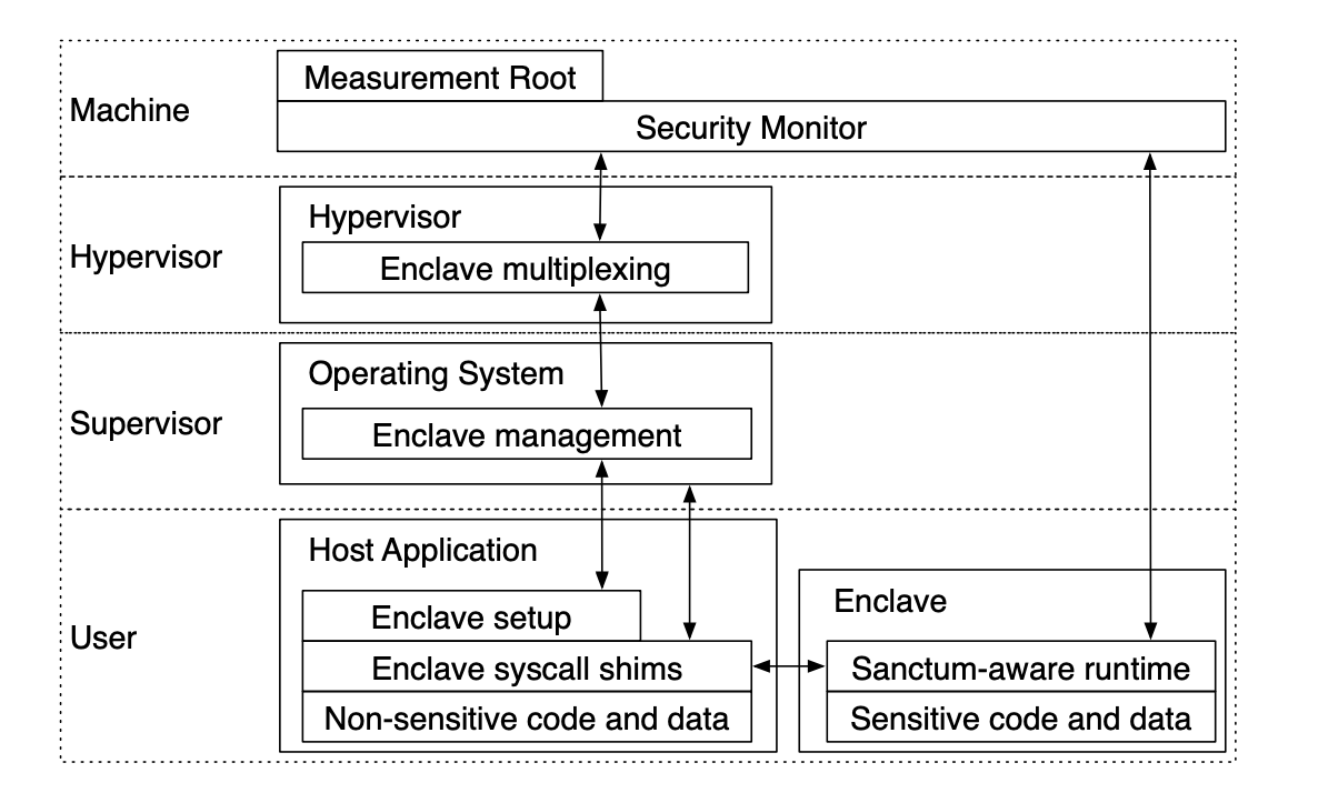 Sanctum Programming Model