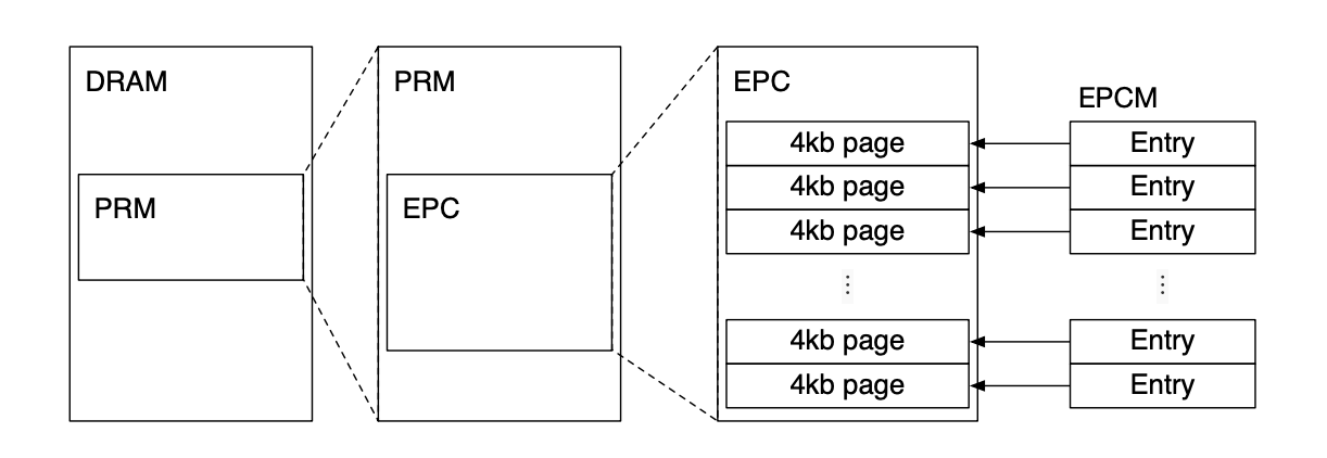 SGX memory layout