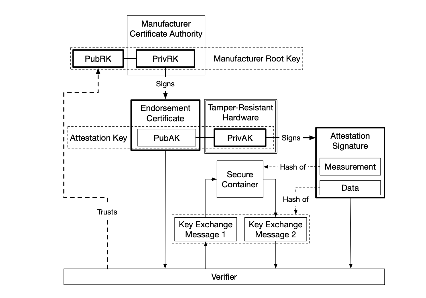 trust chain